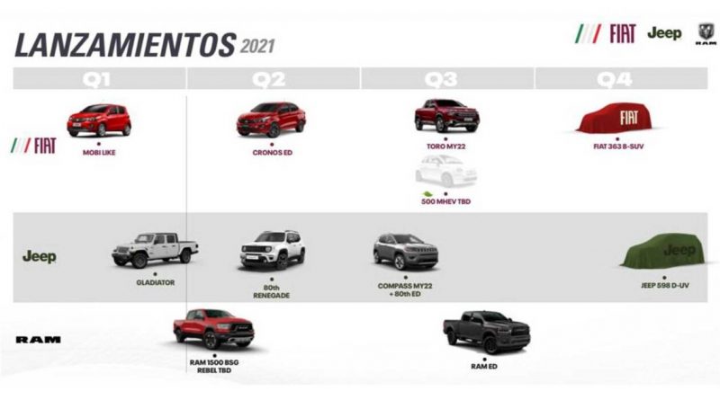 Stellantis define datas para lançamentos Fiat e Jeep no Brasil. Imagem: O mundo do automóvel
