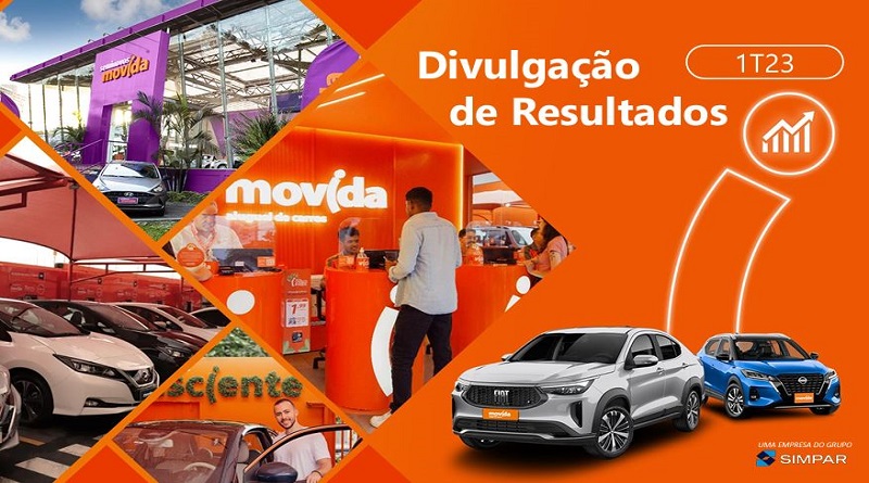 Movida: lucro líquido vai a R$ 21 milhões no 1T23 . XP reitera a classificação de compra das ações da Movida (MOVI3), com preço-alvo de R$ 25,00.
