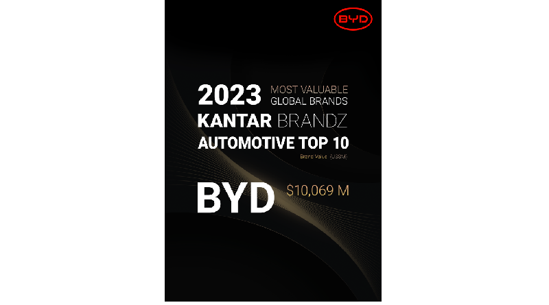 BYD está entre as 10 marcas globais mais valiosas da Kantar BrandZ . No recém-publicado Relatório das Marcas Globais Mais Valiosas da Kantar BrandZ de 2023