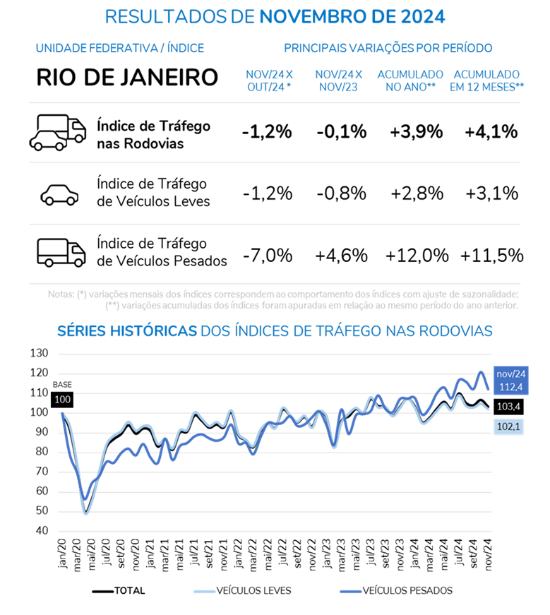 Tráfego e perfil da frota revelam contrastes entre Rio e São Paulo em 2024. Veloe aponta queda no fluxo de veículos entre outubro e novembro
