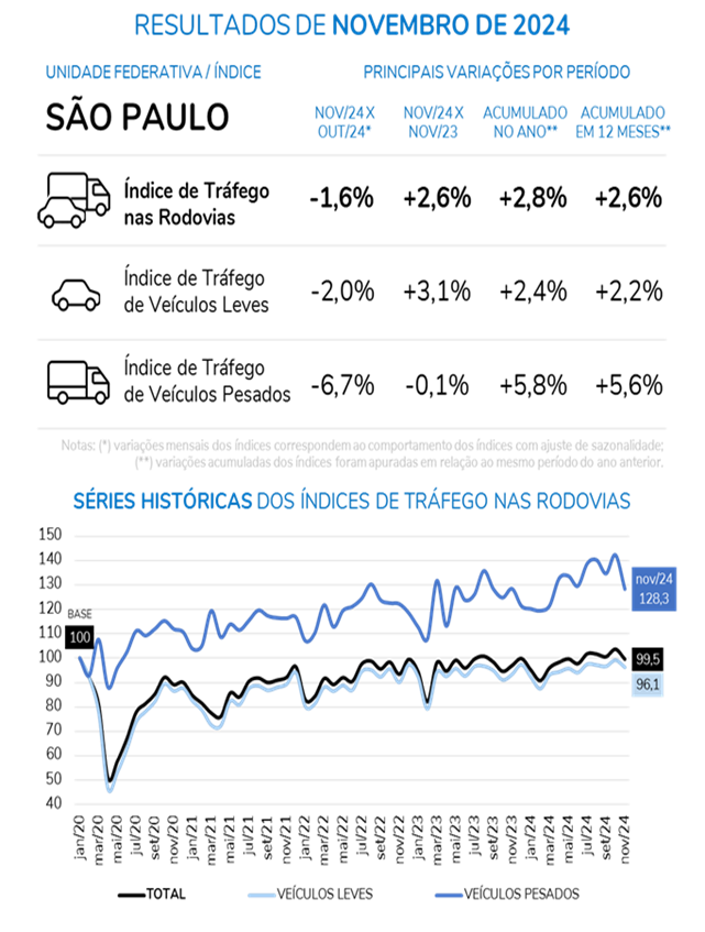 Tráfego e perfil da frota revelam contrastes entre Rio e São Paulo em 2024. Veloe aponta queda no fluxo de veículos entre outubro e novembro