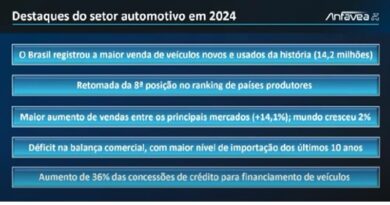 Anfavea: produção fecha 2024 com alta de 9,7% e Brasil recupera 8ª posição no ranking global de fabricantes.