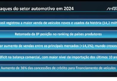 Anfavea: produção fecha 2024 com alta de 9,7% e Brasil recupera 8ª posição no ranking global de fabricantes.