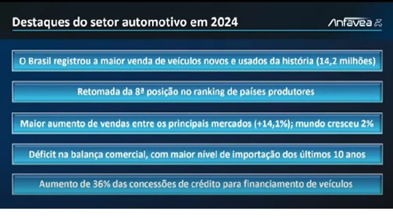 Anfavea: produção fecha 2024 com alta de 9,7% e Brasil recupera 8ª posição no ranking global de fabricantes.