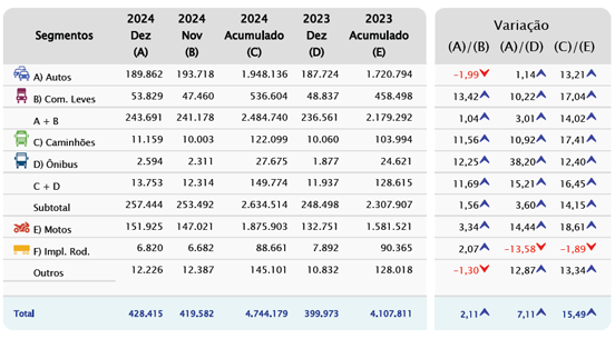 Fenabrave revela: o ano de 2024 teve o maior crescimento percentual de emplacamentos de veículos desde 2007