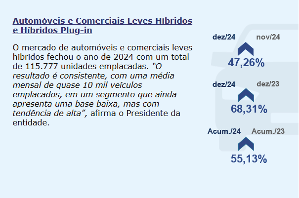 Fenabrave revela: o ano de 2024 teve o maior crescimento percentual 