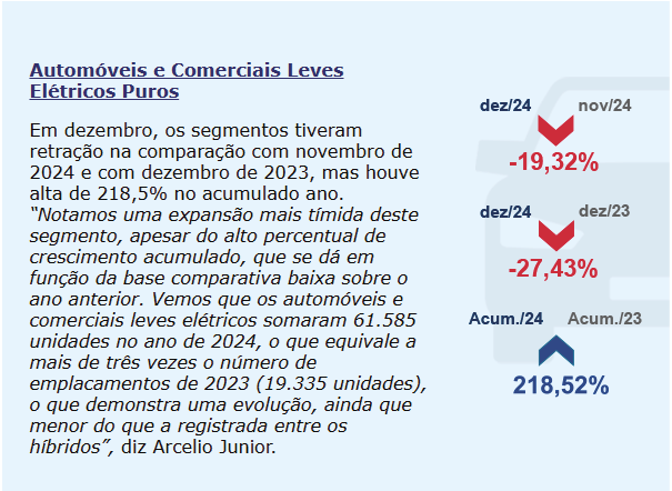 2024 teve o maior crescimento percentual de emplacamentos de veículos desde 2007