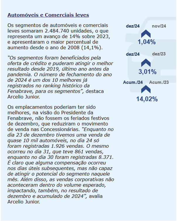 Fenabrave revela: o ano de 2024 teve o maior crescimento percentual de emplacamentos de veículos desde 2007