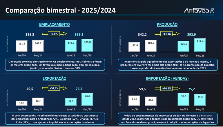 Anfavea divulga que produção de veículos foi a maior no mês de fevereiro  desde 2019, impulsionada por exportações e mercado interno aquecido.