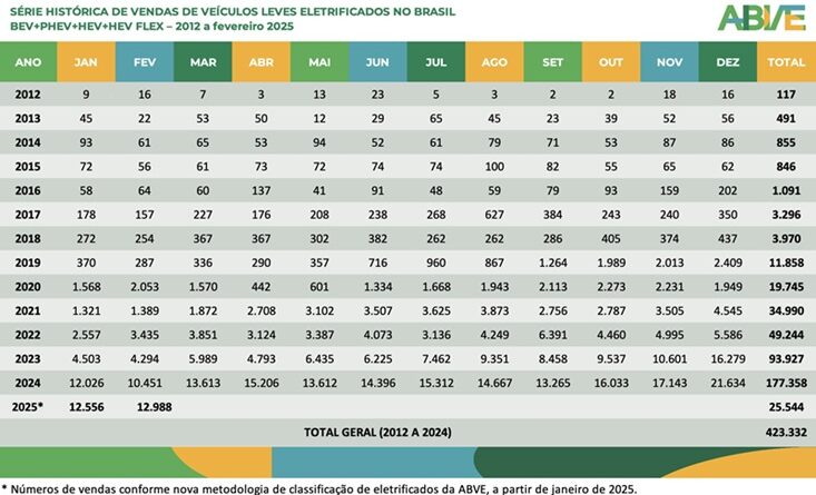 Vendas de eletrificados avançam em fevereiro e reforçam crescimento do setor no Brasil Vendas de veículos eletrificados cresceram 24,3% sobre fevereiro de 24 Veículos plug-in PHEV e BEV representaram 80% das vendas no segmento Brasil já tem 14.827 eletropostos, com crescimento da recarga rápida