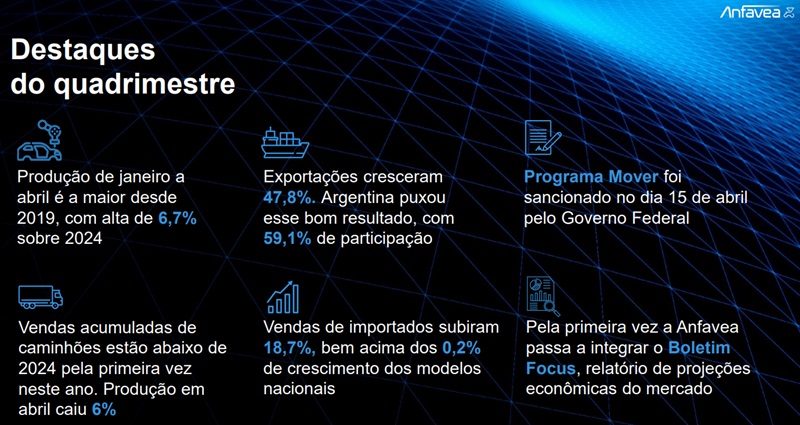 Anfavea destaca alta na produção e exportações no primeiro quadrimestre de 2025. Em abril, as locadoras voltaram a ganhar espaço e representaram 25% das vendas totais, frente aos 12% observados em janeiro.
