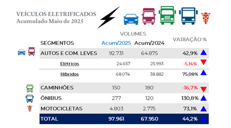 Emplacamentos crescem em maio, impulsionados por automóveis, comerciais leves e motocicletas Setor acumula alta de quase 8% no ano. Aumento das taxas de juros e do IOF preocupam e podem prejudicar vendas nos próximos meses.