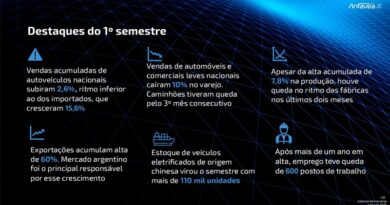 Anfavea vê semestre positivo, mas com freio em junho Semestre se encerra com indicadores em alta, mas desaceleração em junho gera preocupação para o desempenho no ano
