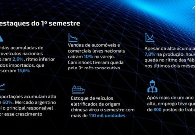 Anfavea vê semestre positivo, mas com freio em junho Semestre se encerra com indicadores em alta, mas desaceleração em junho gera preocupação para o desempenho no ano