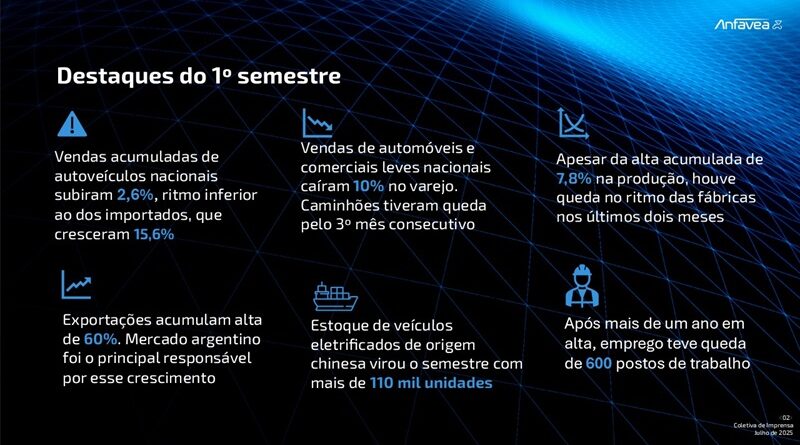 Anfavea vê semestre positivo, mas com freio em junho Semestre se encerra com indicadores em alta, mas desaceleração em junho gera preocupação para o desempenho no ano