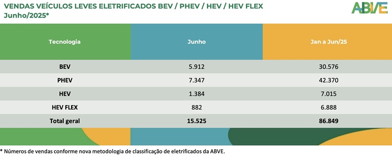 Eletrificados seguem crescendo no semestre e se consolidam na faixa de 8% de participação de mercado