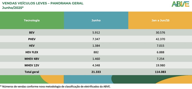 Eletrificados seguem crescendo no semestre 