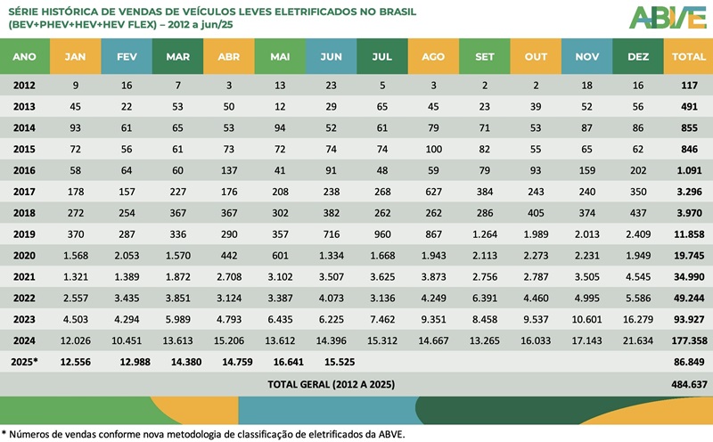 Se consolidam na faixa de 8% de participação de mercado