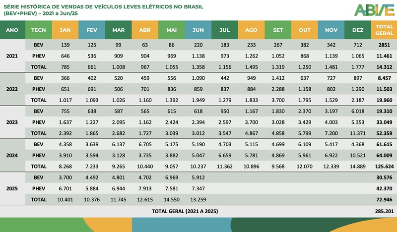 Eletrificados seguem crescendo no semestre e se consolidam na faixa de 8% de participação de mercado Elétricos e híbridos crescem 9,5% no semestre sobre 1º semestre de 2024