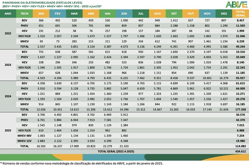 Eletrificados seguem crescendo no semestre e se consolidam na faixa de 8% de participação de mercado Elétricos e híbridos crescem 9,5% no semestre sobre 1º semestre de 2024
