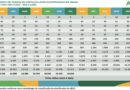 Brasil chega a 500 mil eletrificados em julho e bate novo recorde de venda de veículos 100% elétricos País ultrapassa meio milhão de veículos eletrificados em circulação desde 2012; Recorde histórico: 7.010 veículos totalmente elétricos vendidos em julho de 2025; Ônibus elétricos disparam, com crescimento de mais de 1.100% em um ano.