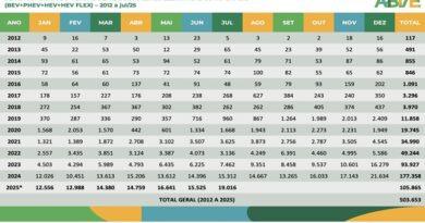 Brasil chega a 500 mil eletrificados em julho e bate novo recorde de venda de veículos 100% elétricos País ultrapassa meio milhão de veículos eletrificados em circulação desde 2012; Recorde histórico: 7.010 veículos totalmente elétricos vendidos em julho de 2025; Ônibus elétricos disparam, com crescimento de mais de 1.100% em um ano.
