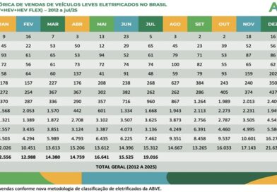 Brasil chega a 500 mil eletrificados em julho e bate novo recorde de venda de veículos 100% elétricos País ultrapassa meio milhão de veículos eletrificados em circulação desde 2012; Recorde histórico: 7.010 veículos totalmente elétricos vendidos em julho de 2025; Ônibus elétricos disparam, com crescimento de mais de 1.100% em um ano.