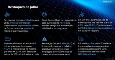 Anfavea revê para baixo o crescimento de vendas no ano, mas mantém projeção de produção, em função da alta surpreendente nas exportações