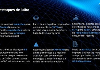 Anfavea revê para baixo o crescimento de vendas no ano, mas mantém projeção de produção, em função da alta surpreendente nas exportações