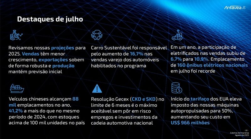 Anfavea revê para baixo o crescimento de vendas no ano, mas mantém projeção de produção, em função da alta surpreendente nas exportações