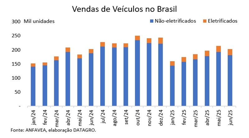 Cresce participação de eletrificados nas vendas de veículos nas principais economias em 2025, e com impactos no consumo de gasolina