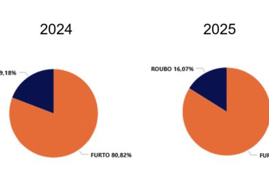 Furtos concentram 84% dos crimes contra veículos na RMSP*. Roubos recuam 11% em 2025, mas São Paulo segue como a cidade com mais ocorrências.