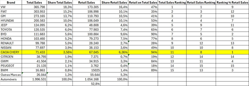 CAOA Chery lidera preferência do consumidor final e cresce seis vezes acima do mercado em 2025. 94% das vendas realizadas via concessionárias, índice muito acima da média do setor.  A marca está entre as que mais crescem no Brasil, com avanço seis vezes superior ao mercado