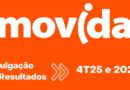 Movida lucra R$ 318 milhões em 2025 e cresce 64% no 4º trimestre, com avanço da locação e expansão da frota A Movida encerrou 2025 com lucro líquido de R$ 318,4 milhões, alta em relação aos R$ 231,5 milhões registrados em 2024, segundo balanço anual da companhia.