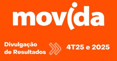 Movida lucra R$ 318 milhões em 2025 e cresce 64% no 4º trimestre, com avanço da locação e expansão da frota A Movida encerrou 2025 com lucro líquido de R$ 318,4 milhões, alta em relação aos R$ 231,5 milhões registrados em 2024, segundo balanço anual da companhia.