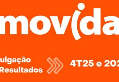 Movida lucra R$ 318 milhões em 2025 e cresce 64% no 4º trimestre, com avanço da locação e expansão da frota A Movida encerrou 2025 com lucro líquido de R$ 318,4 milhões, alta em relação aos R$ 231,5 milhões registrados em 2024, segundo balanço anual da companhia.