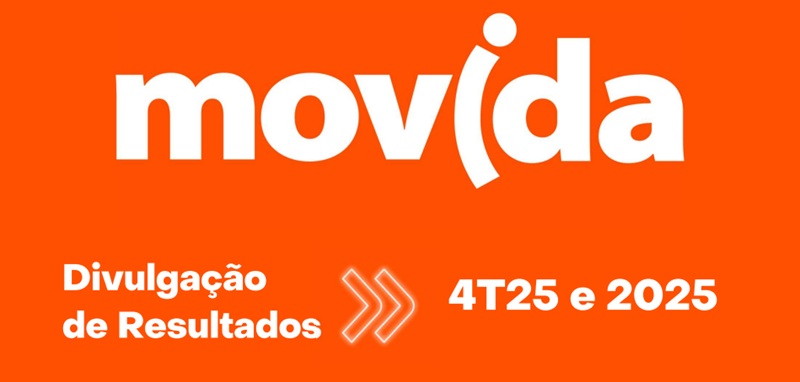 Movida lucra R$ 318 milhões em 2025 e cresce 64% no 4º trimestre, com avanço da locação e expansão da frota A Movida encerrou 2025 com lucro líquido de R$ 318,4 milhões, alta em relação aos R$ 231,5 milhões registrados em 2024, segundo balanço anual da companhia.