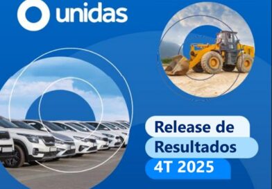 Unidas fatura R$ 7,3 bilhões em 2025. Resultado anual mostra avanço de receita e EBITDA, enquanto lucro líquido fecha em R$ 6 milhões.