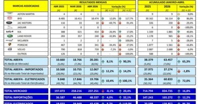 As nove marcas filiadas à Associação Brasileira das Empresas Importadoras e Fabricantes de Veículos Automotores (Abeifa) encerraram o primeiro quadrimestre de 2026 com um aumento de 65,3% nos licenciamentos em comparação ao mesmo período de 2025.