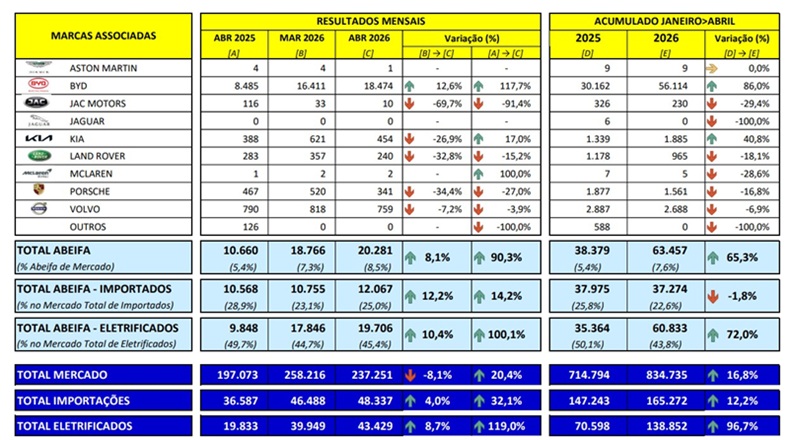 As nove marcas filiadas à Associação Brasileira das Empresas Importadoras e Fabricantes de Veículos Automotores (Abeifa) encerraram o primeiro quadrimestre de 2026 com um aumento de 65,3% nos licenciamentos em comparação ao mesmo período de 2025.