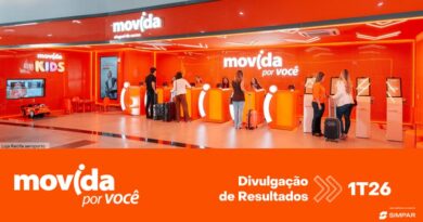 Movida projeta lucro no 2T26 após alta no 1T26, com avanço operacional em RAC, GTF e redução da alavancagem