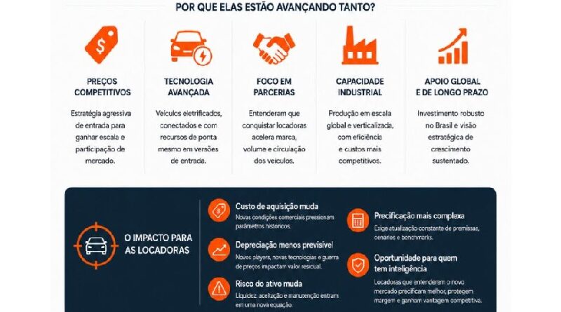 Montadoras chinesas estão mirando as locadoras brasileiras e isso pode mudar o setor.