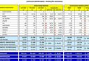 Abeifa cresce 85,1% nos emplacamentos no primeiro semestre de 2026. Associação reúne importadoras e fabricantes que somaram 111.120 veículos emplacados no primeiro semestre. Eletrificados responderam por 43,3% do mercado nacional da categoria.
