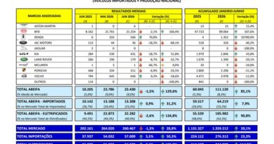 Abeifa cresce 85,1% nos emplacamentos no primeiro semestre de 2026. Associação reúne importadoras e fabricantes que somaram 111.120 veículos emplacados no primeiro semestre. Eletrificados responderam por 43,3% do mercado nacional da categoria.