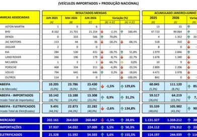 Abeifa cresce 85,1% nos emplacamentos no primeiro semestre de 2026. Associação reúne importadoras e fabricantes que somaram 111.120 veículos emplacados no primeiro semestre. Eletrificados responderam por 43,3% do mercado nacional da categoria.