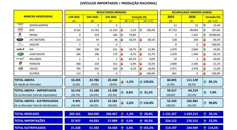 Abeifa cresce 85,1% nos emplacamentos no primeiro semestre de 2026. Associação reúne importadoras e fabricantes que somaram 111.120 veículos emplacados no primeiro semestre. Eletrificados responderam por 43,3% do mercado nacional da categoria.