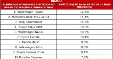 Buscas por carros blindados 0km crescem 14% no 1S26, de acordo com levantamento do Webmotors Autoinsights, em comparação com o mesmo período do ano passado.