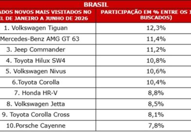 Buscas por carros blindados 0km crescem 14% no 1S26, de acordo com levantamento do Webmotors Autoinsights, em comparação com o mesmo período do ano passado.
