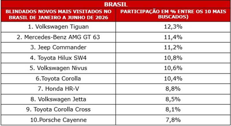 Buscas por carros blindados 0km crescem 14% no 1S26, de acordo com levantamento do Webmotors Autoinsights, em comparação com o mesmo período do ano passado.