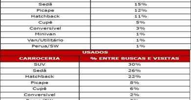 SUV lidera buscas por carros 0 km no Brasil em 2026. Concentra mais da metade das buscas por veículos 0 km no Brasil, aponta Webmotors